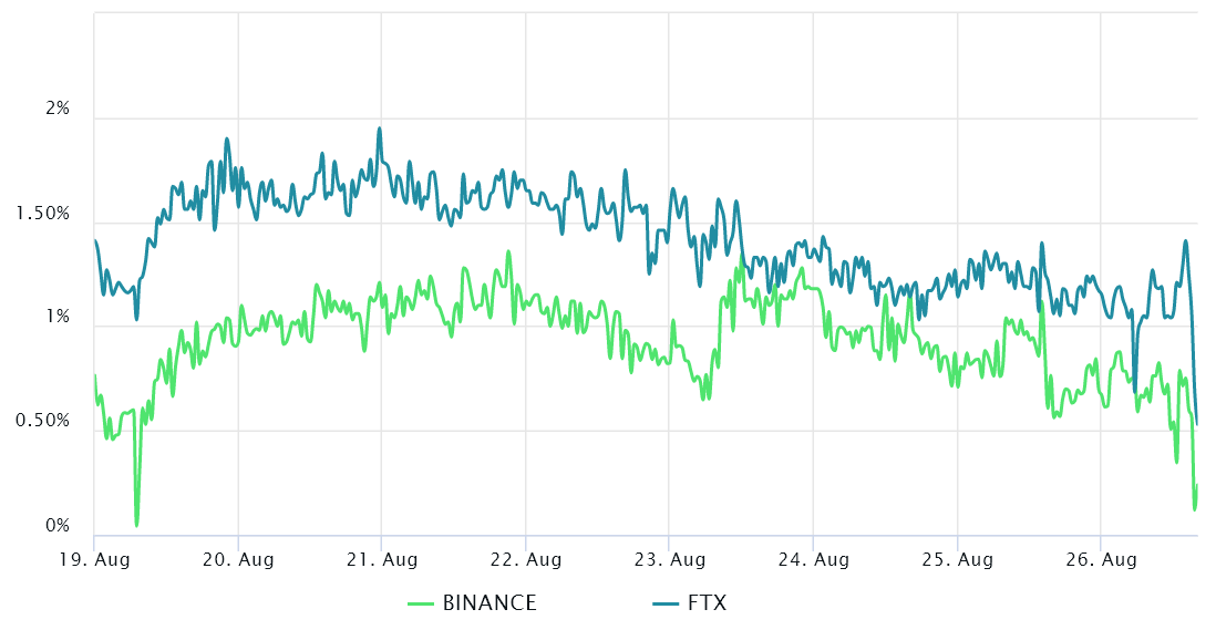 حق بیمه سالانه آتی 3 ماهه بیت کوین