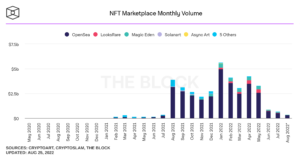 حجم معاملات بازار NFT در ماه آگوست کاهش بیشتری یافت
