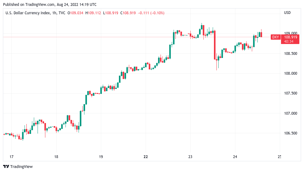 نمودار 1 ساعته شاخص دلار آمریکا (DXY)