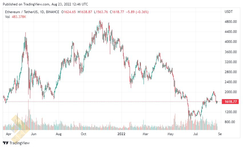 صرافی Bitfinex توکن‌های جداسازی زنجیره اتریوم را ارائه می‌کند
