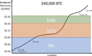 استخراج بیت کوین