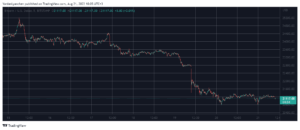 بازار ارزهای دیجیتال با بدترین هفته از زمان سقوط ژوئن روبرو می‌شود