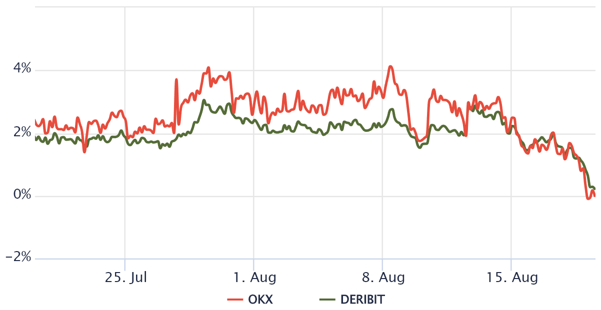 حق بیمه سالانه معاملات آتی 3 ماهه بیت کوین