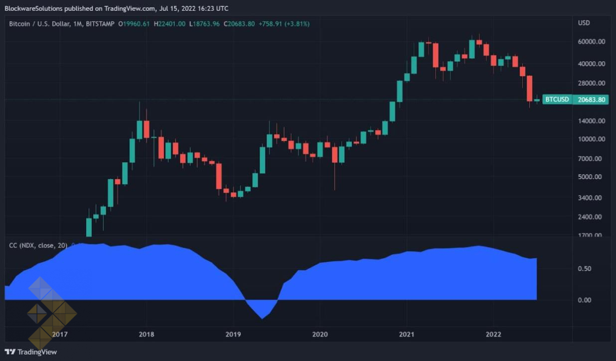 همبستگی بیت کوین با Nasdaq