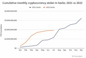 کاهش درآمد از کلاهبرداری با ارزهای دیجیتال در سال ۲۰۲۲