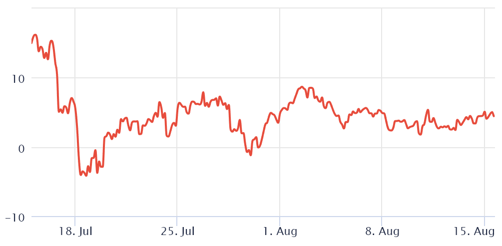 انحراف 25% اتریوم