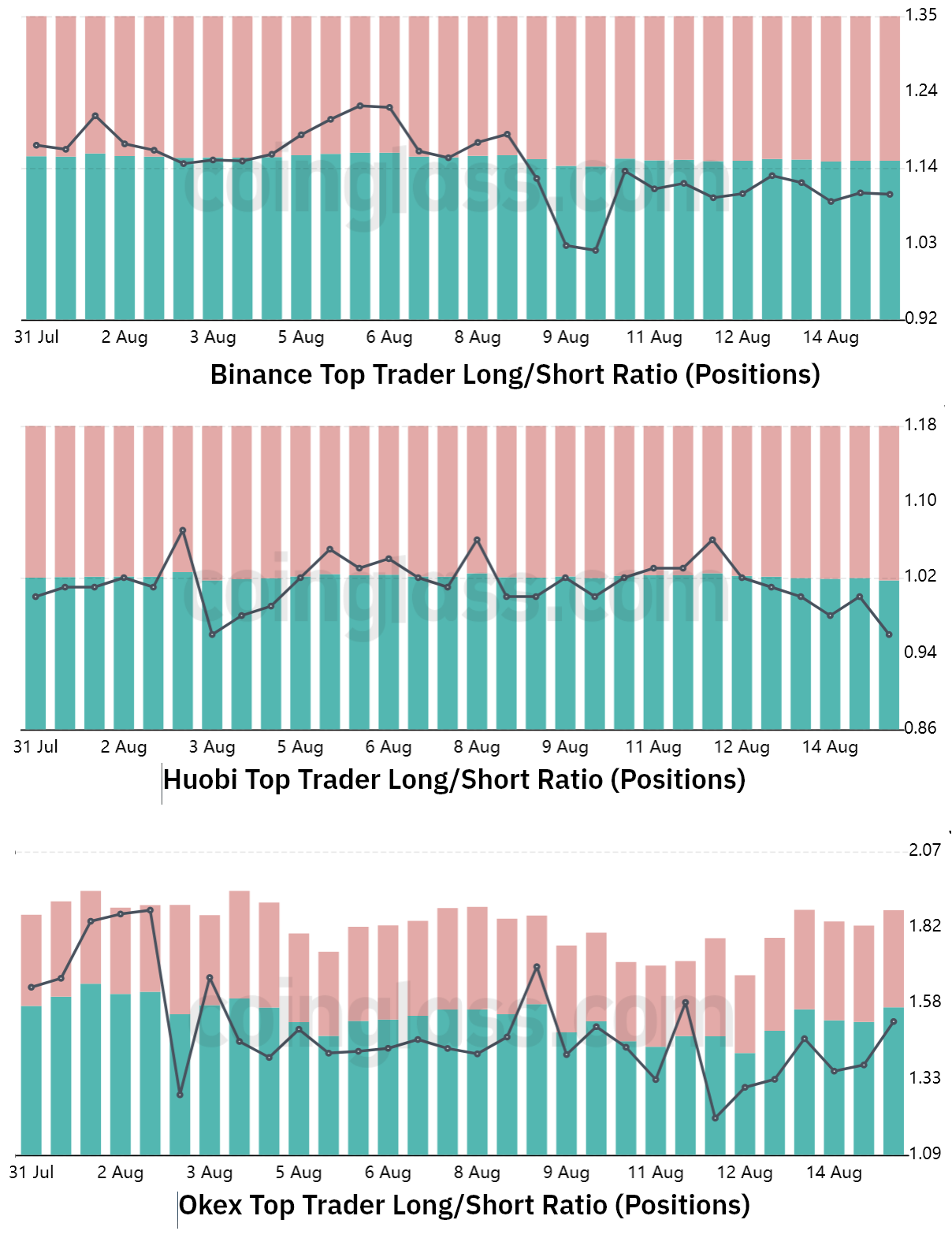 نسبت لانگ به شورت معامله گران برتر صرافی ها
