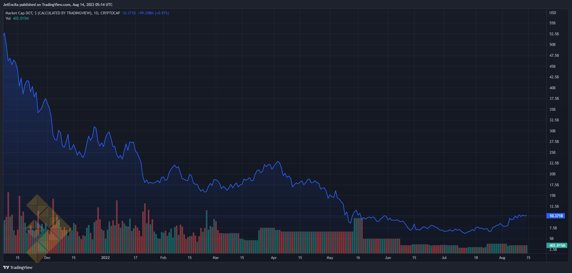 پولکادات مقاومت 9.88 دلاری را مجدداً آزمایش می‌کند