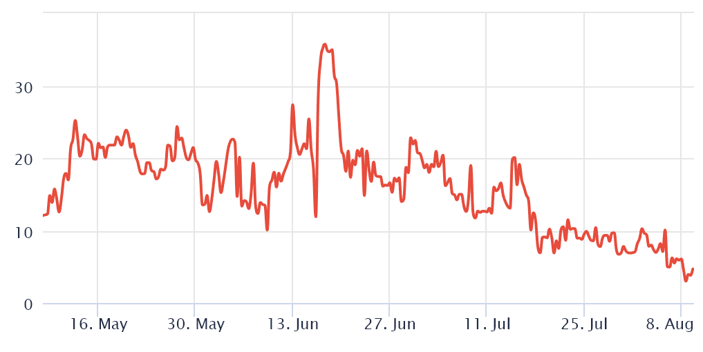بیت کوین 29 هزار دلاری نزدیک‌تر از چیزیست که فکر می‌کنید