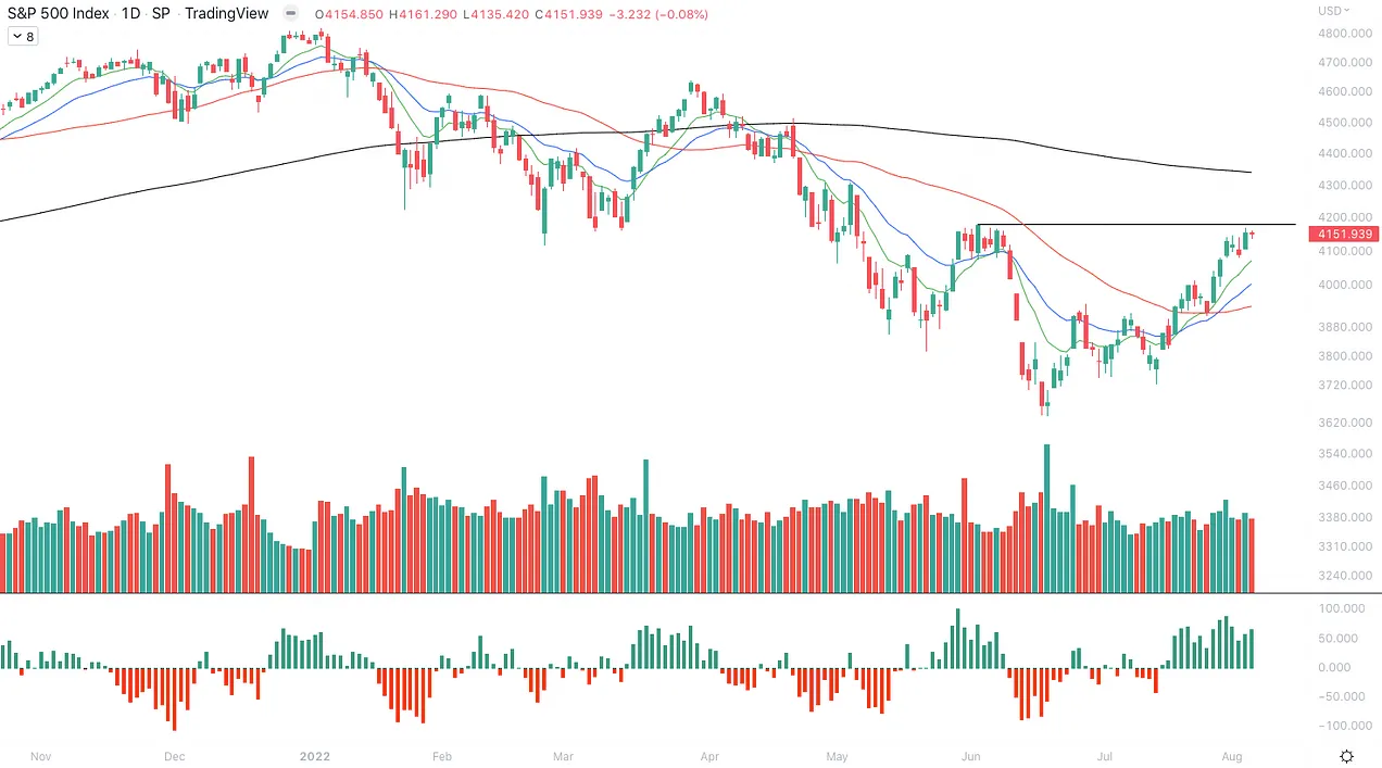 نمودار S&P 500 با اوسیلاتور McClellan