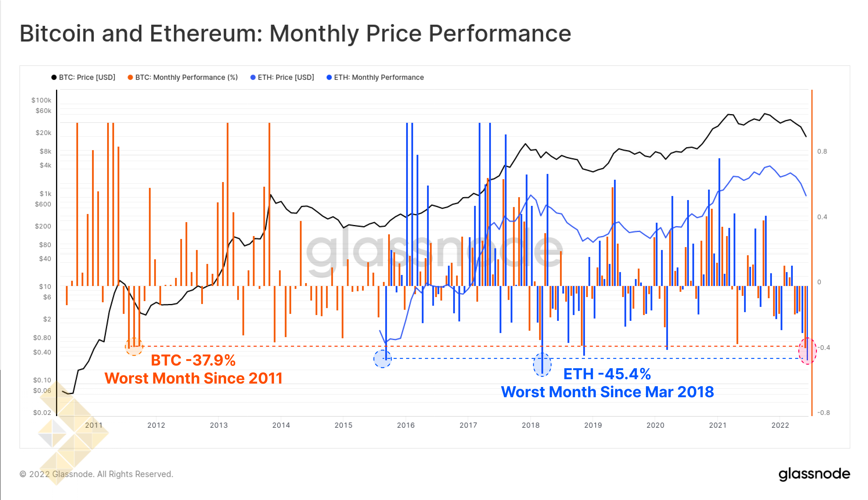 عملکرد ماهانه بیت کوین و اتریوم