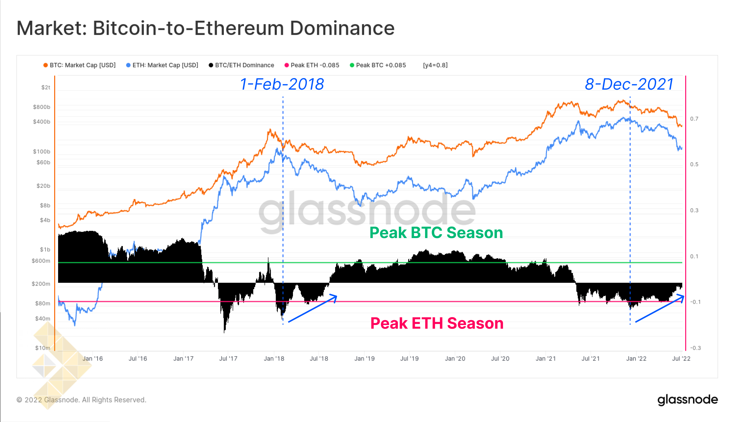 نسبت دامیننس بیت کوین به اتریوم