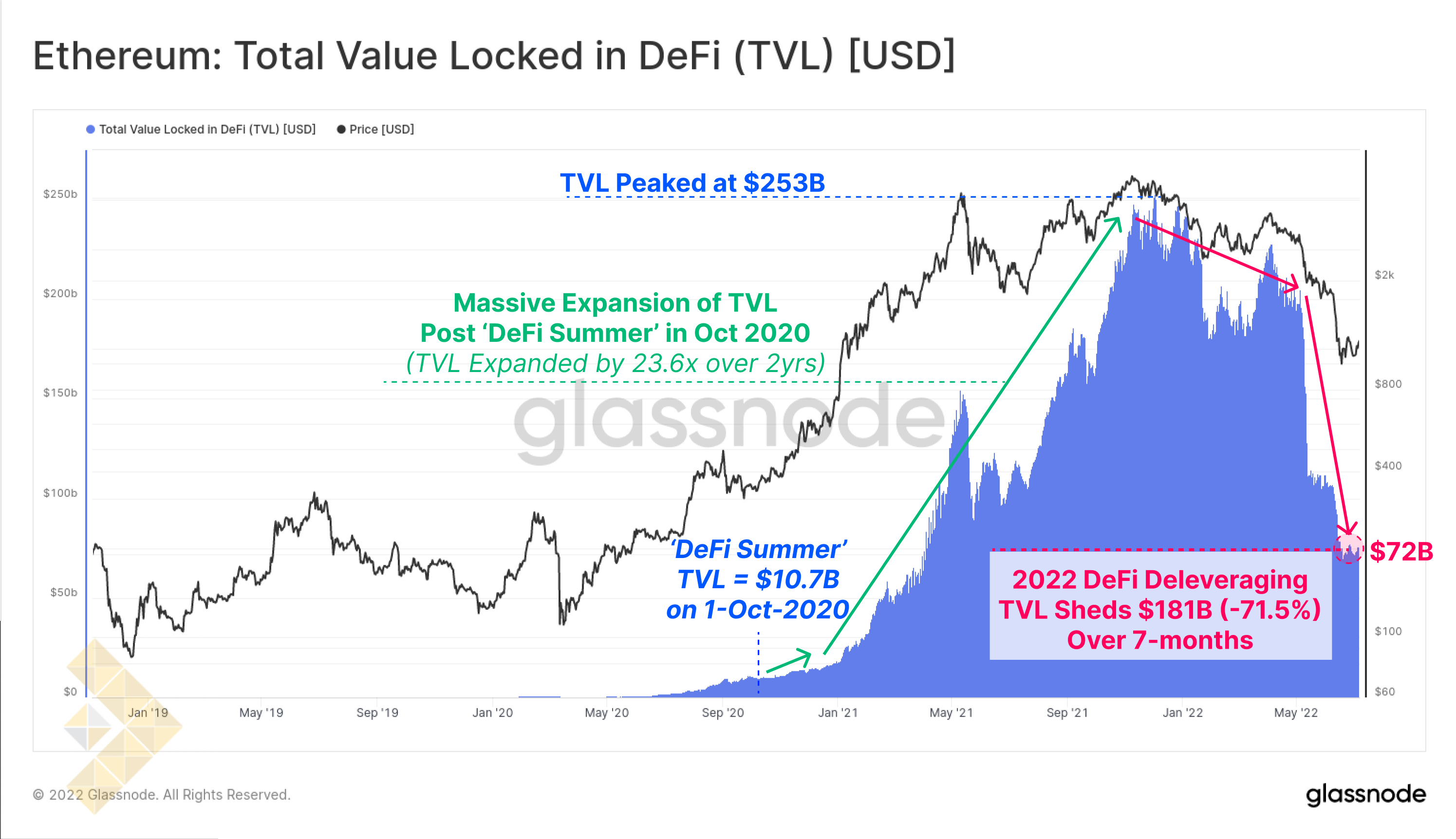مقدار TVL دیفای اتریوم