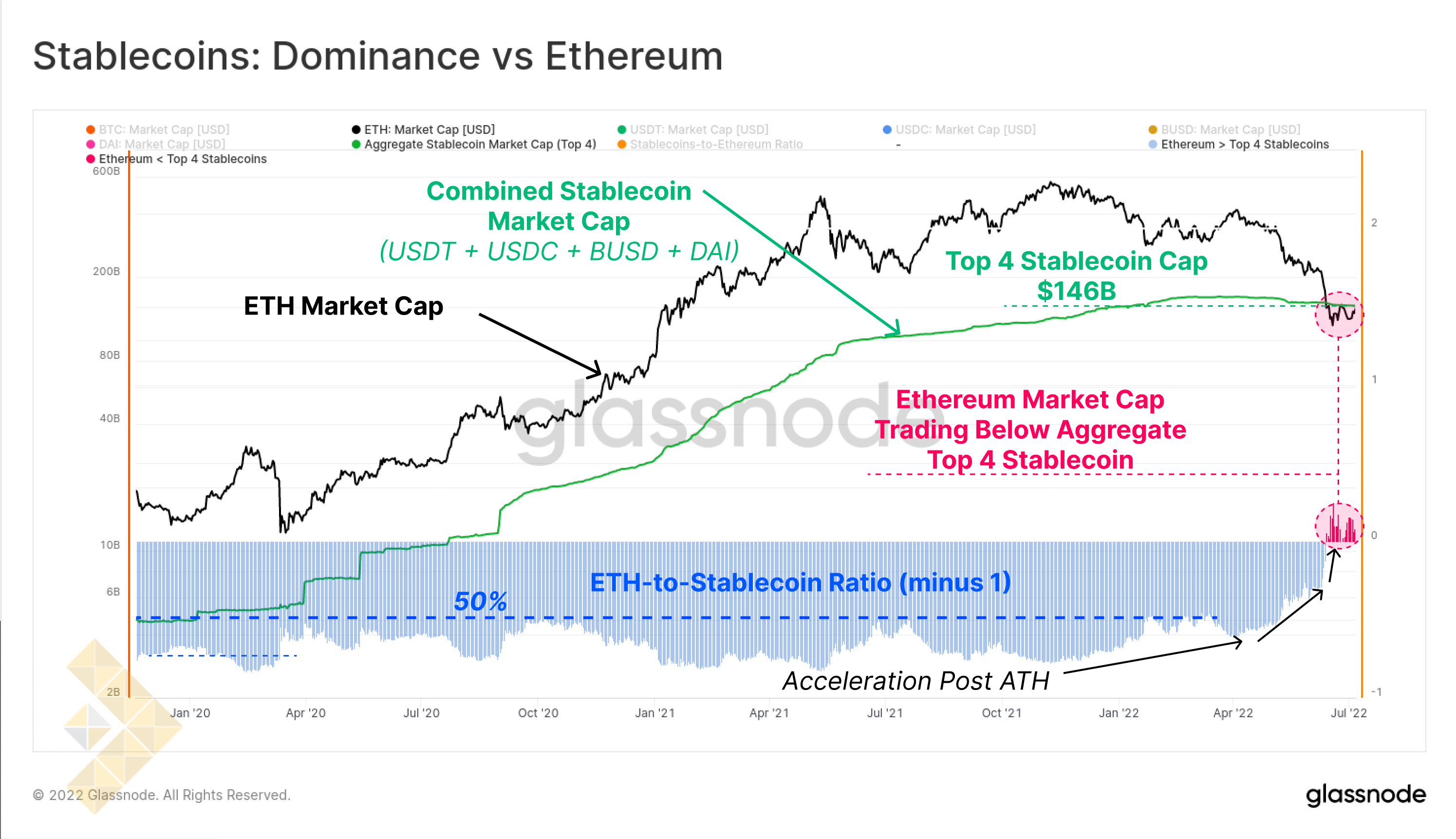 نرخ تسلط استیبل کوین ها و اتریوم
