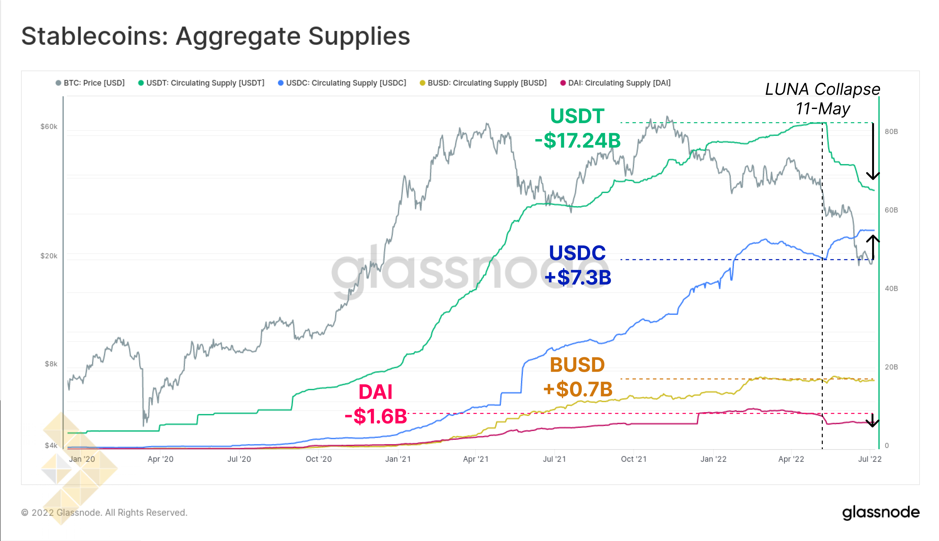 موجودی استیبل کوین ها