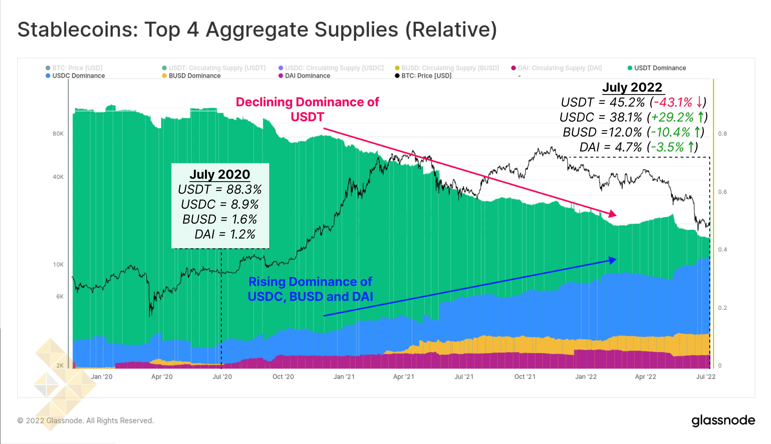 مجموع موجودی 4 استیبل کوین برتر