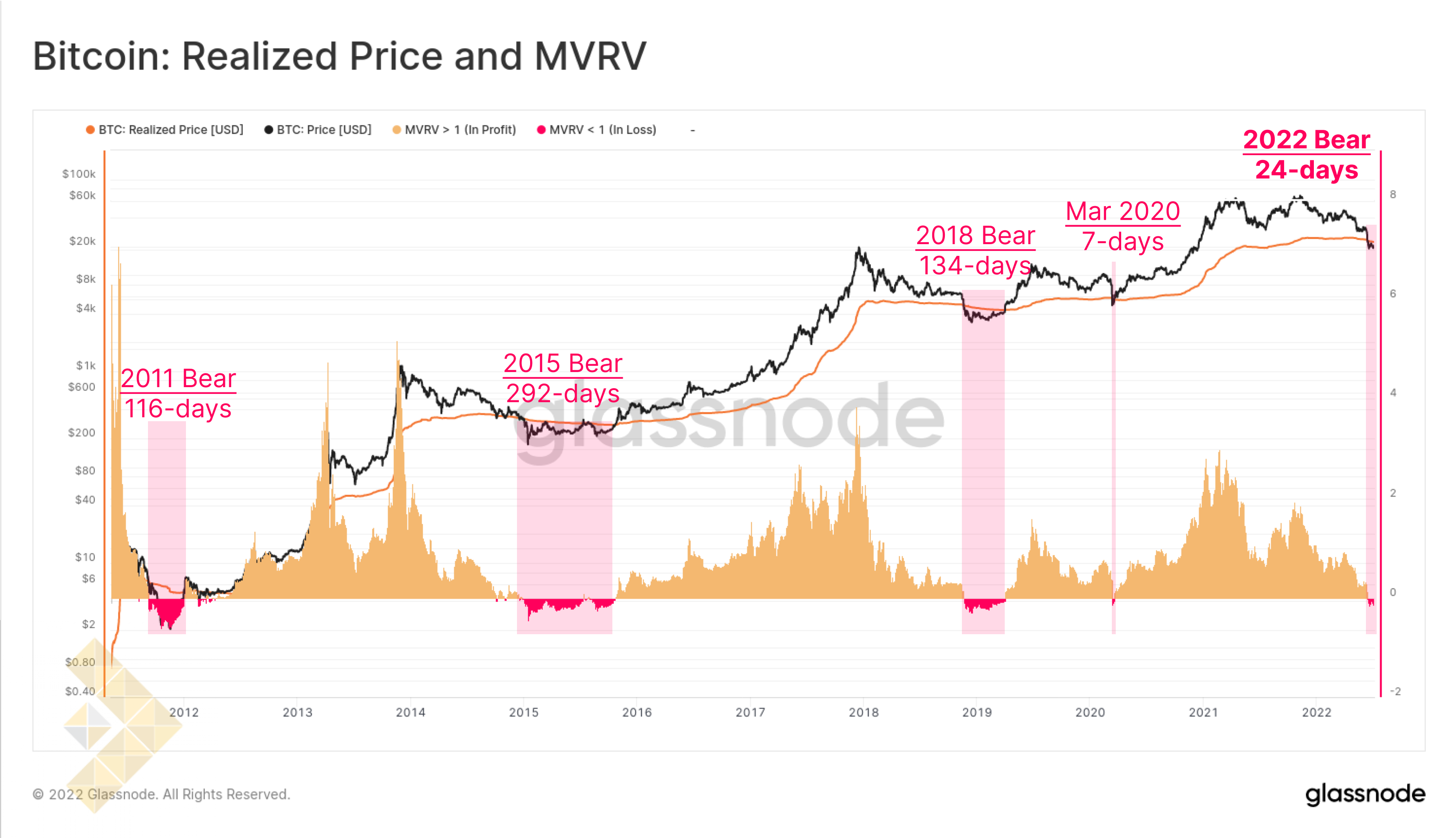 قیمت محقق شده و MVRV