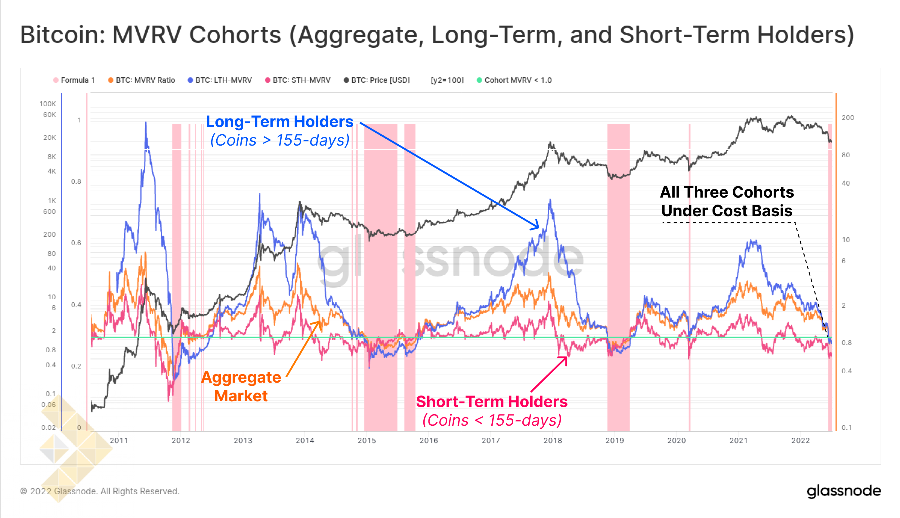 گروه های MVRV