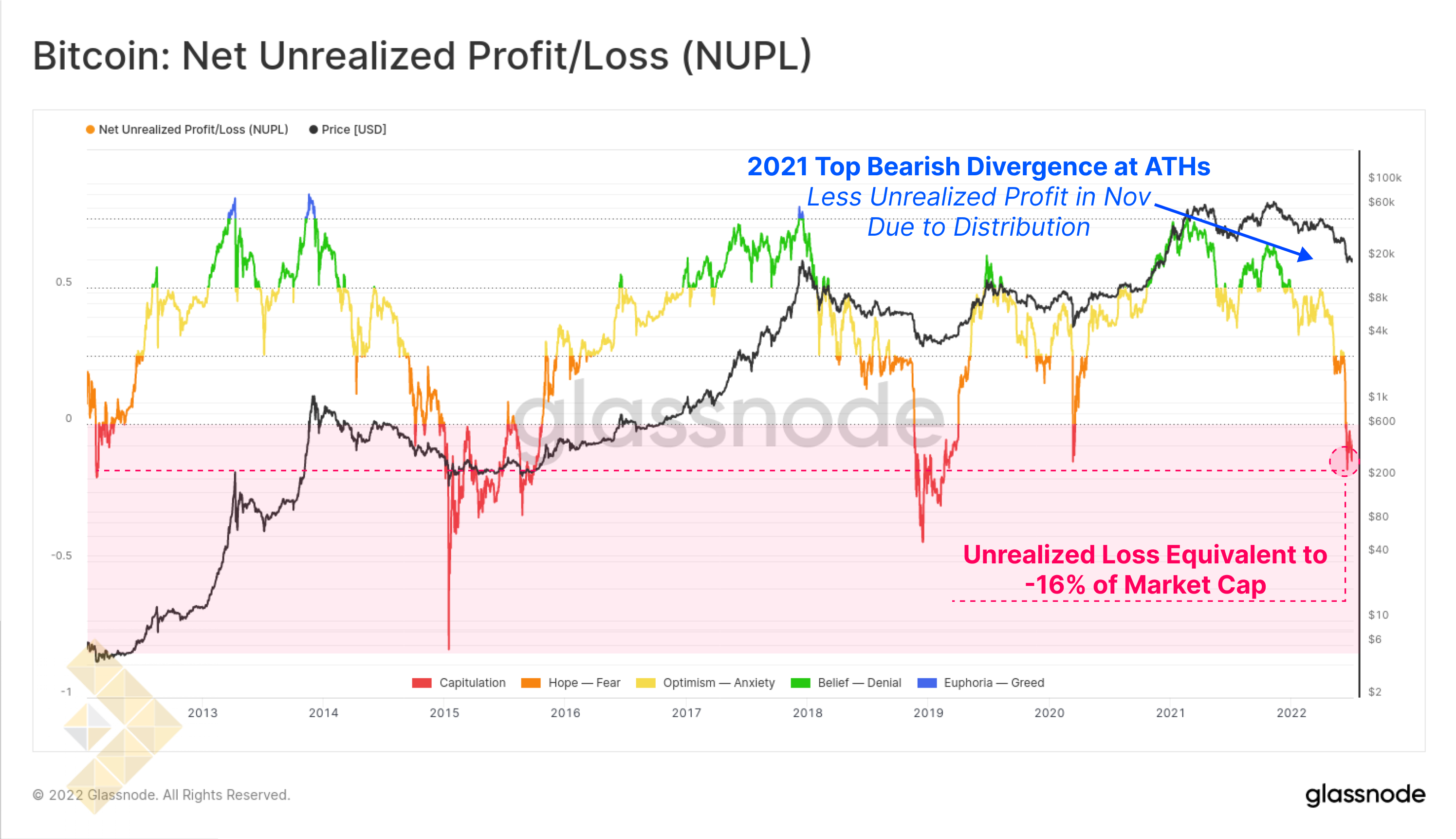 سود/ضرر محقق نشده خالص