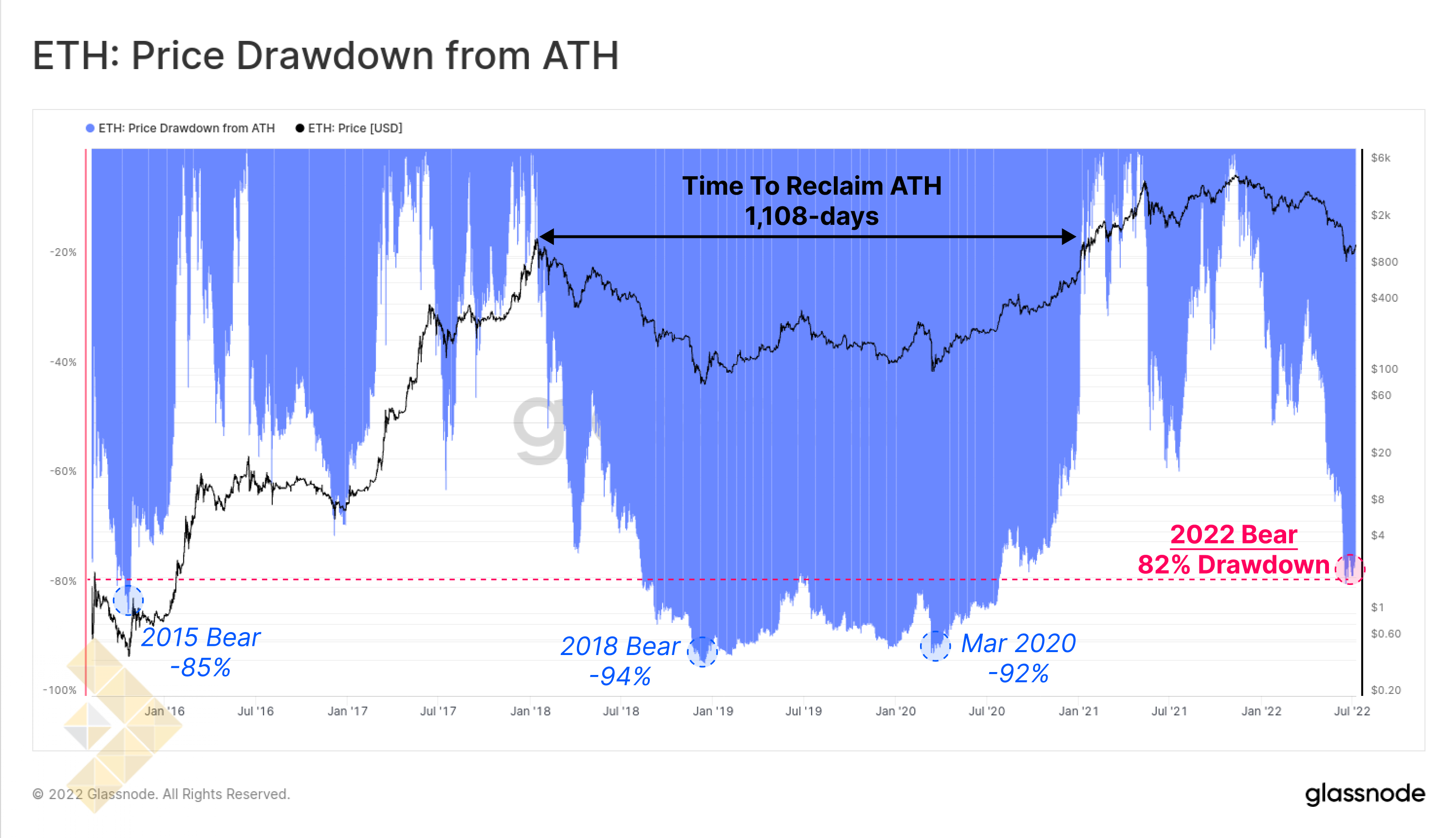 فاصله قیمت از قله تاریخی