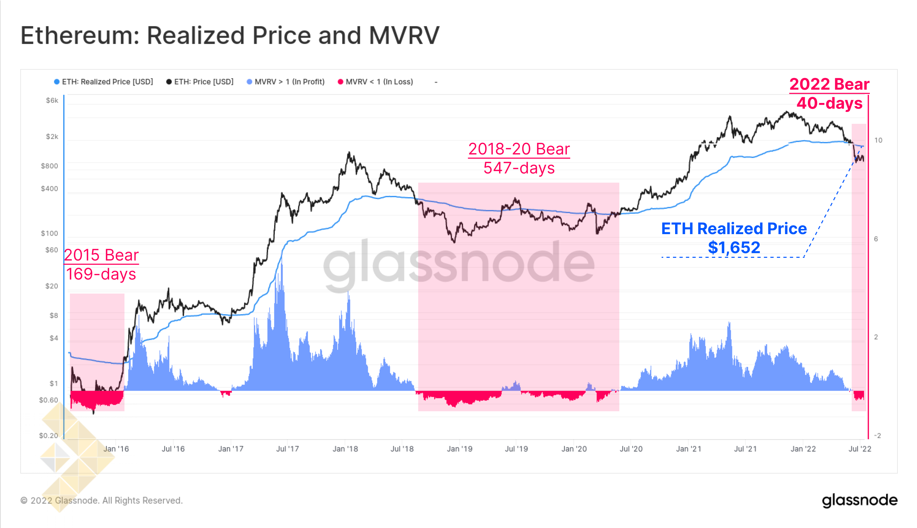 قیمت محقق شده و MVRV