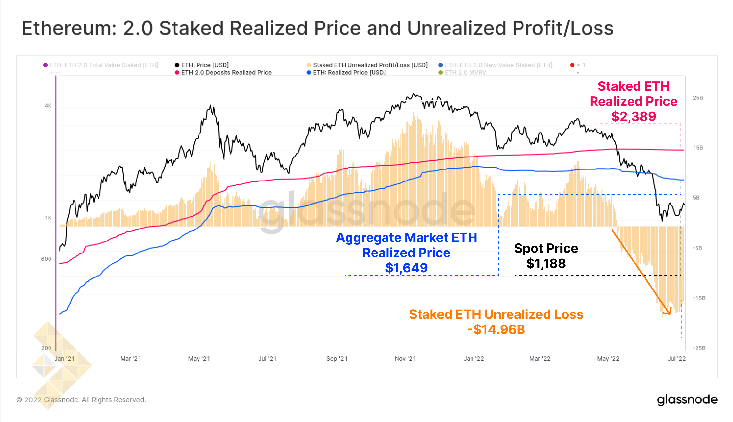 قیمت محقق شده و سود/ضرر محقق نشده اتریوم 2