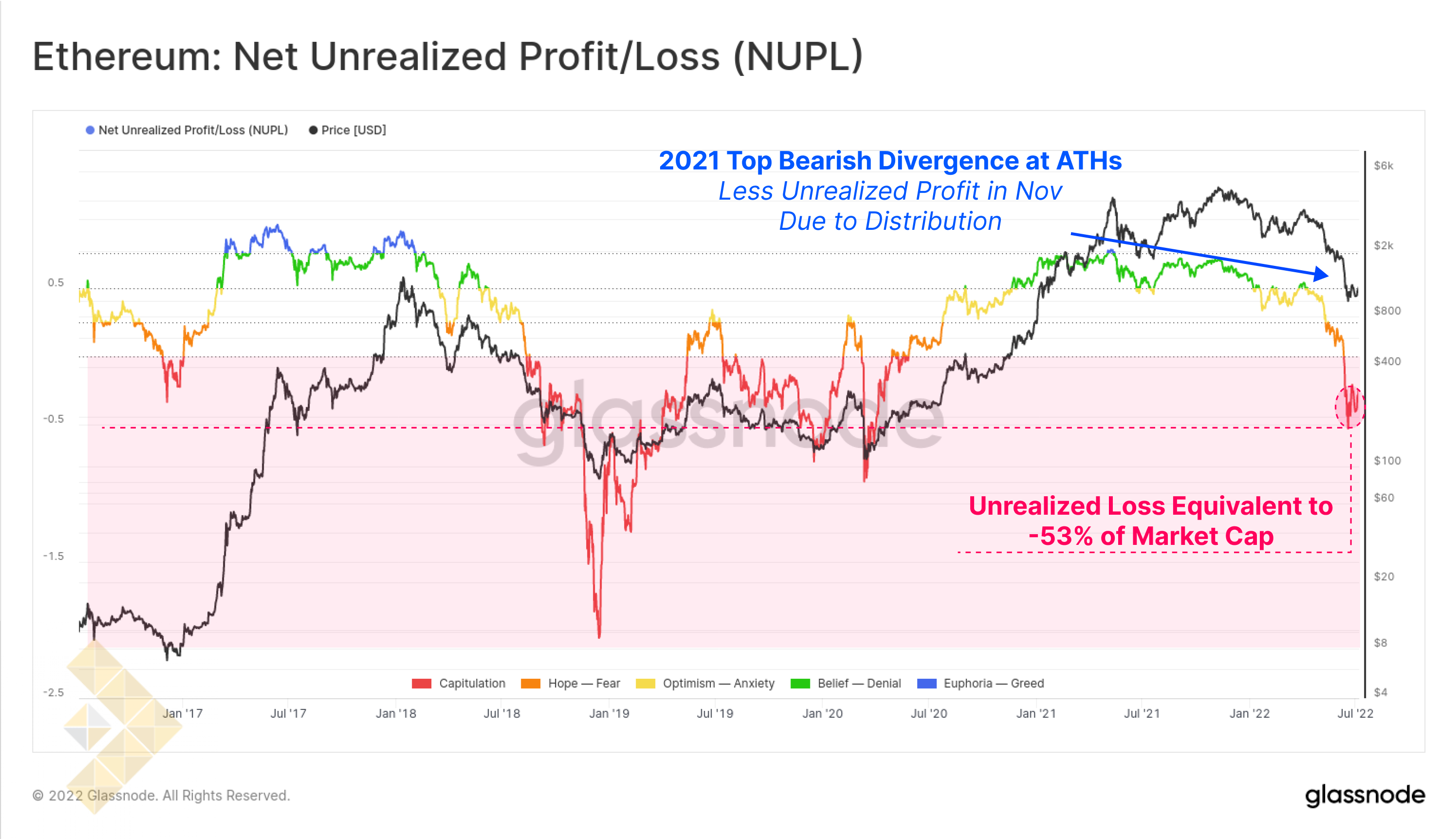 سود/ضرر محقق نشده خالص