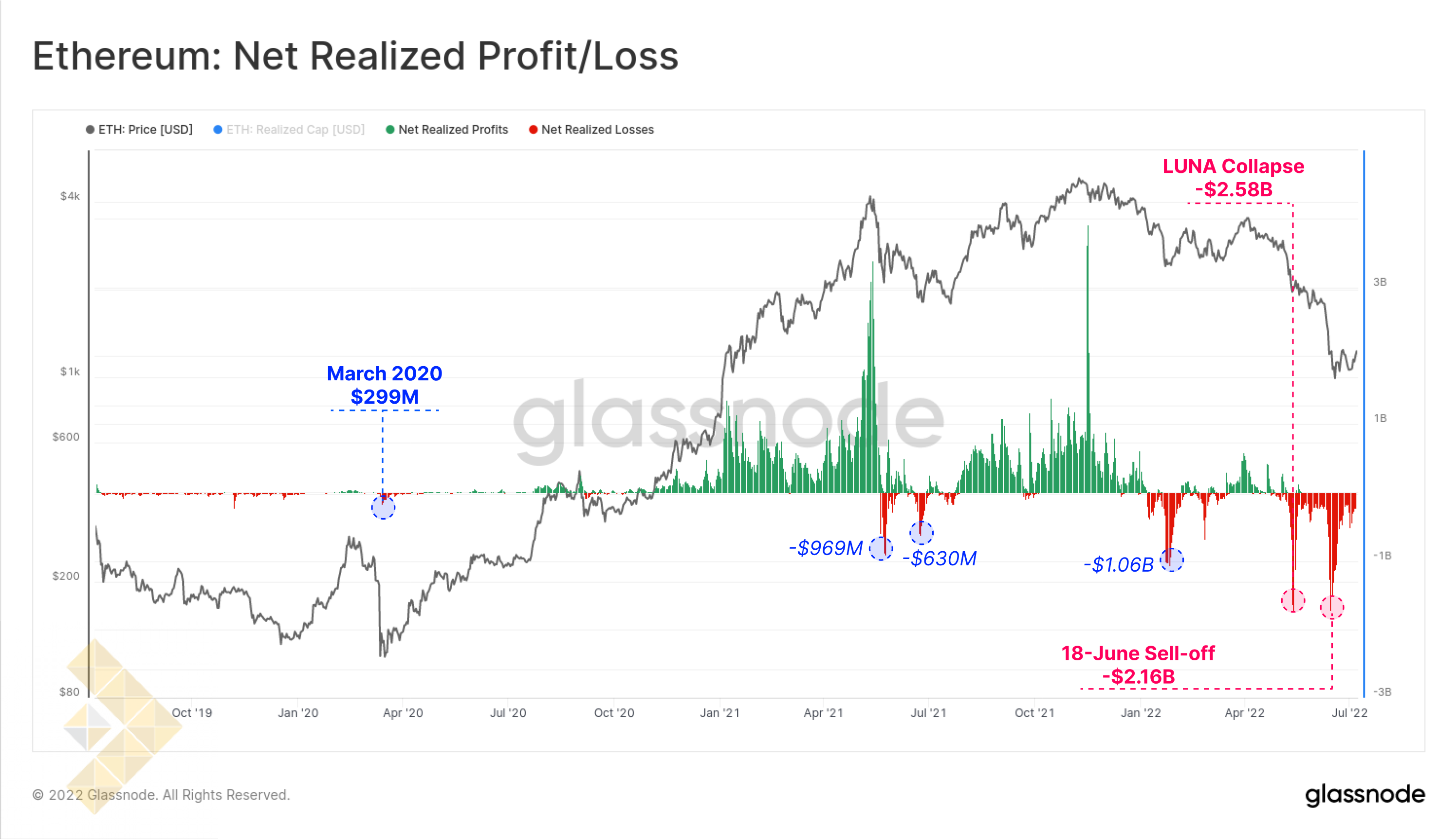 سود/ضرر محقق شده خالص