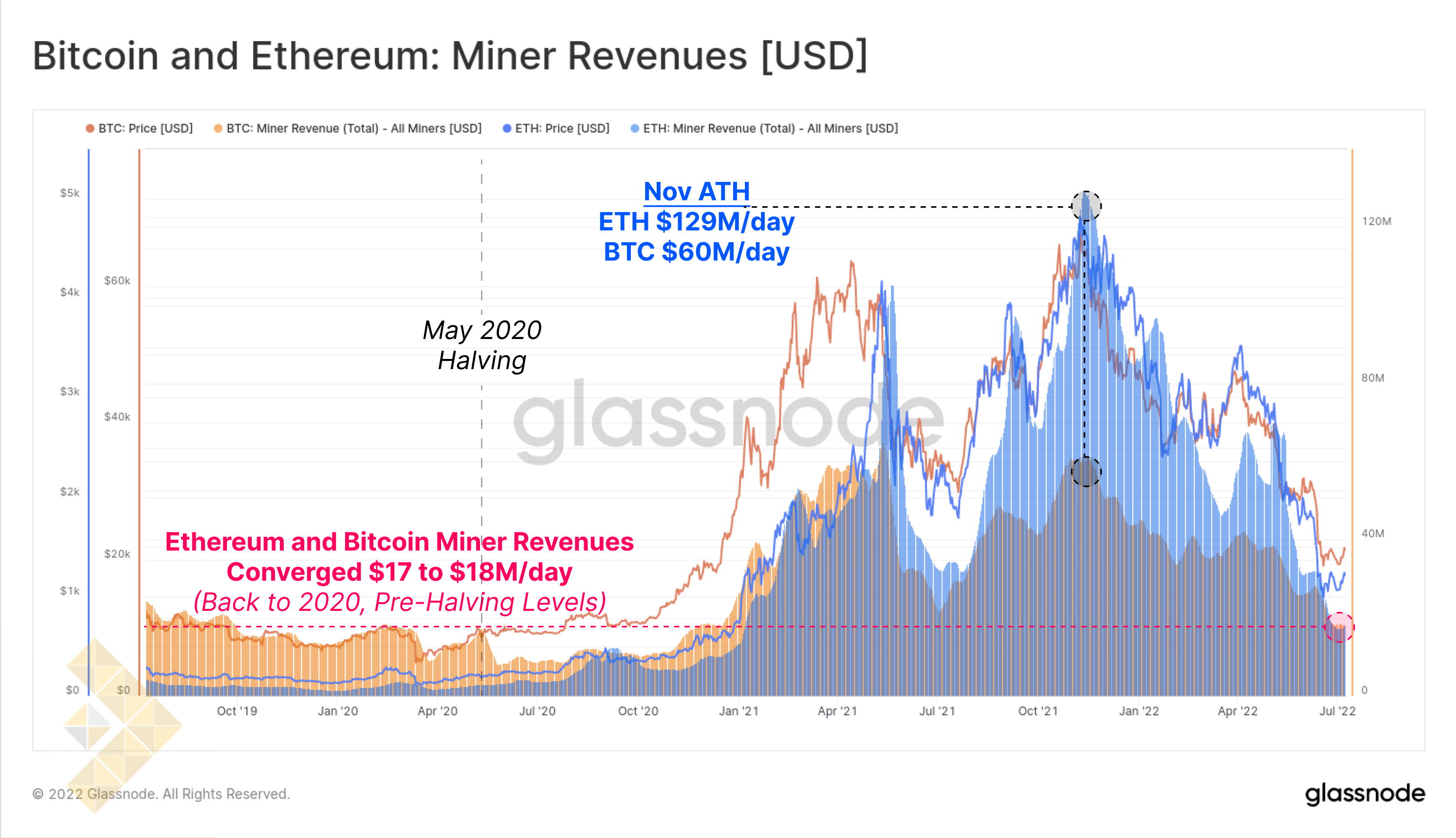 درآمد ماینرهای بیت کوین و اتریوم