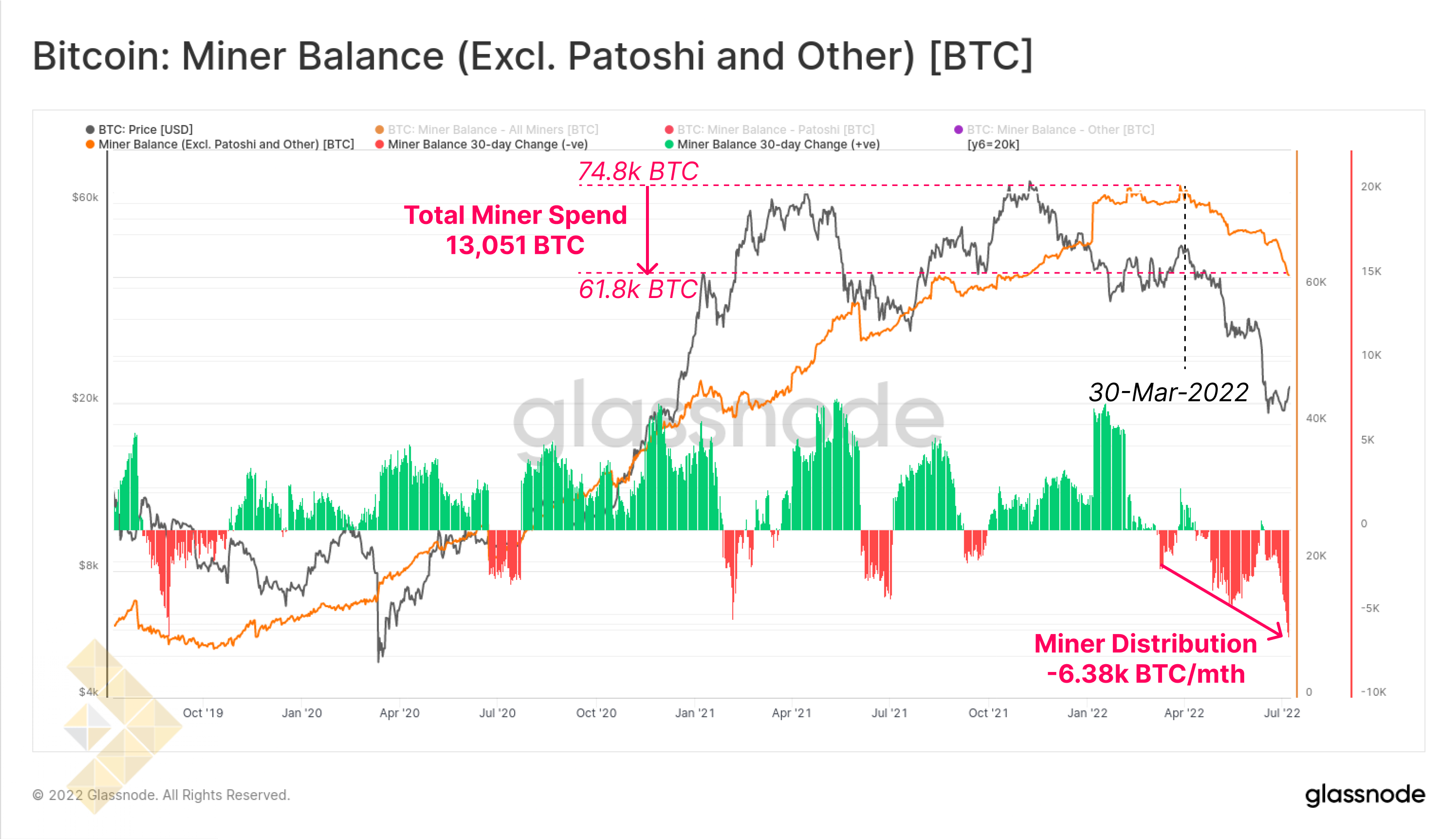 موجودی ماینرها