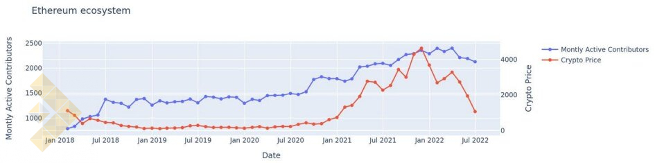 تعداد کل مشارکت کنندگان در پروژه های برتر اتریوم