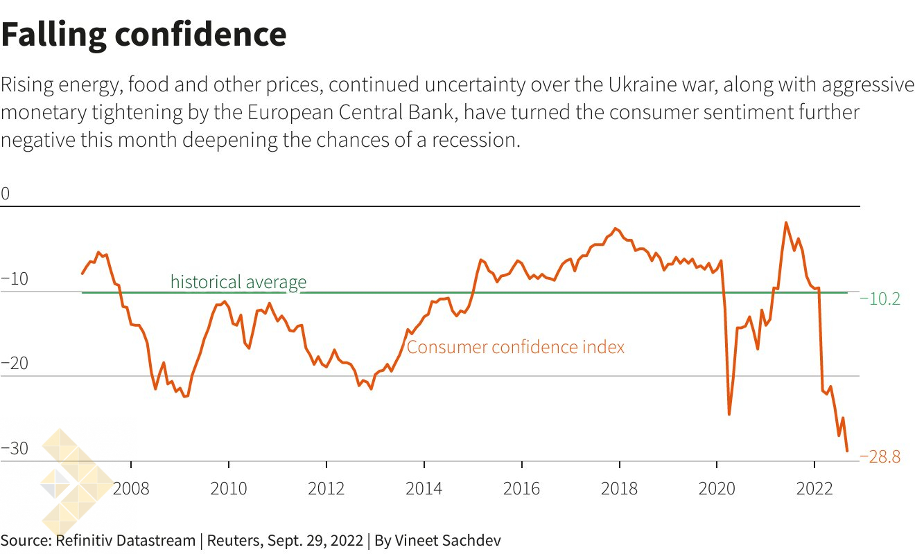 کاهش احساسات اقتصادی منطقه یورو در پی افزایش انتظارات تورمی