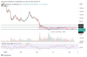 نمودار قیمت سولانا