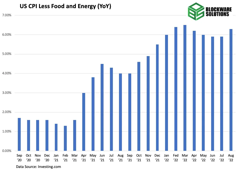 شاخص Core CPI آمریکا