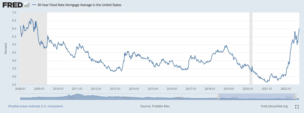 میانگین نرخ بهره وام 30 ساله مسکن