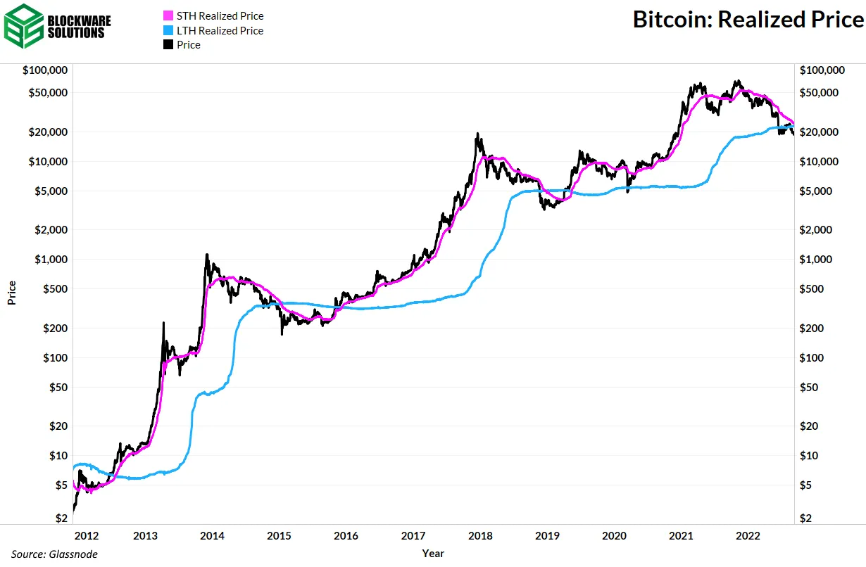 قیمت محقق شده STH ها و LTH ها
