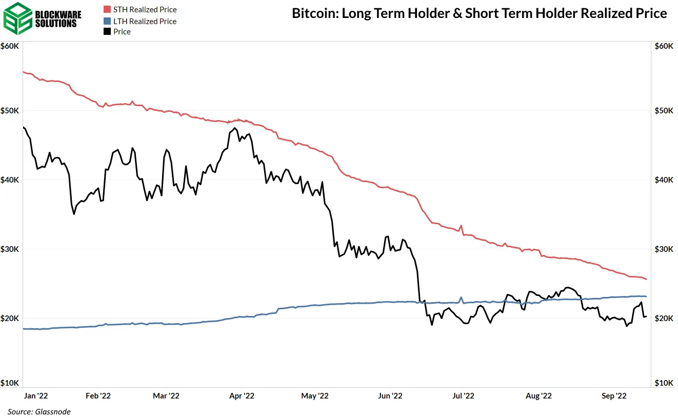 قیمت محقق شده STH ها و LTH ها