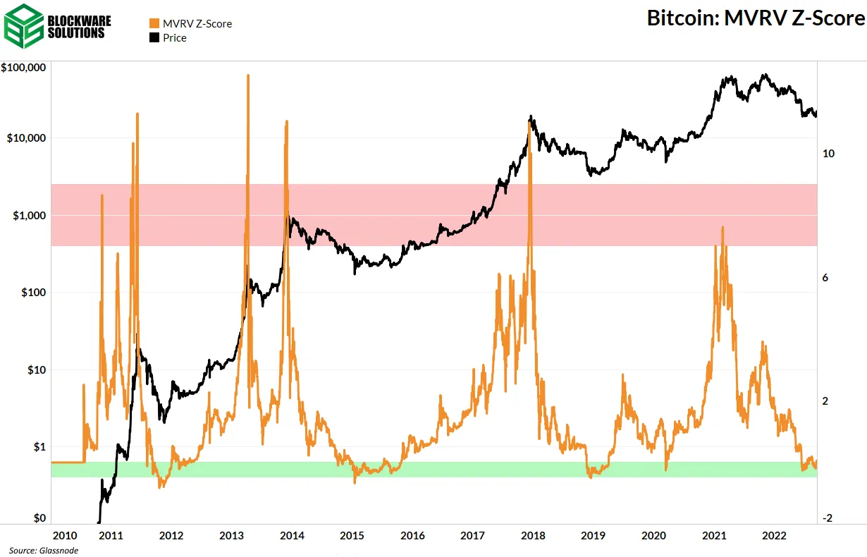 نمره استاندارد MVRV