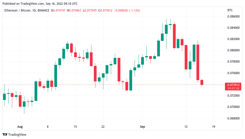 قیمت بیت کوین 19.6 هزار دلار را تهدید می کند 