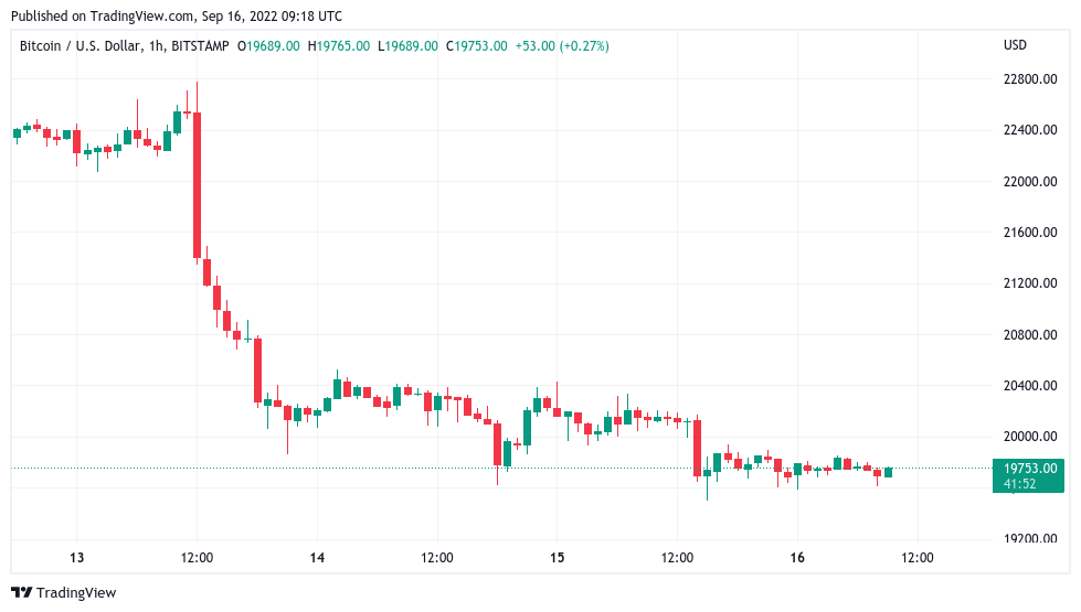 قیمت بیت کوین 19.6 هزار دلار را تهدید می کند 