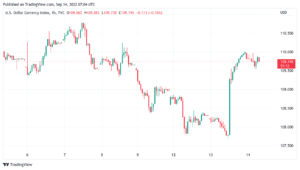 قیمت بیت کوین در بحبوحه سقوط سهام کاهش یافت