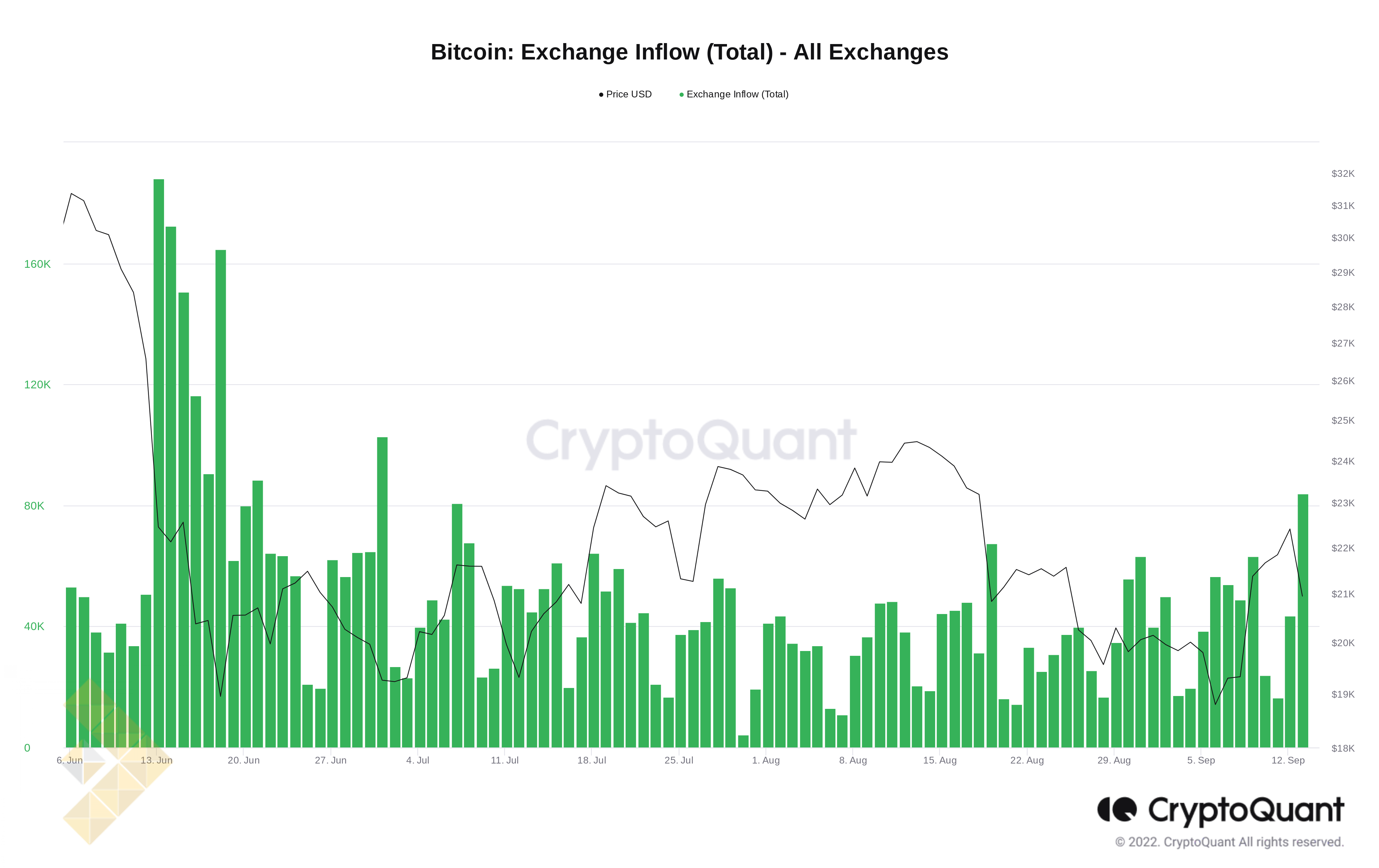 چرا قیمت بیت کوین به زیر 21 هزار دلار سقوط کرد؟