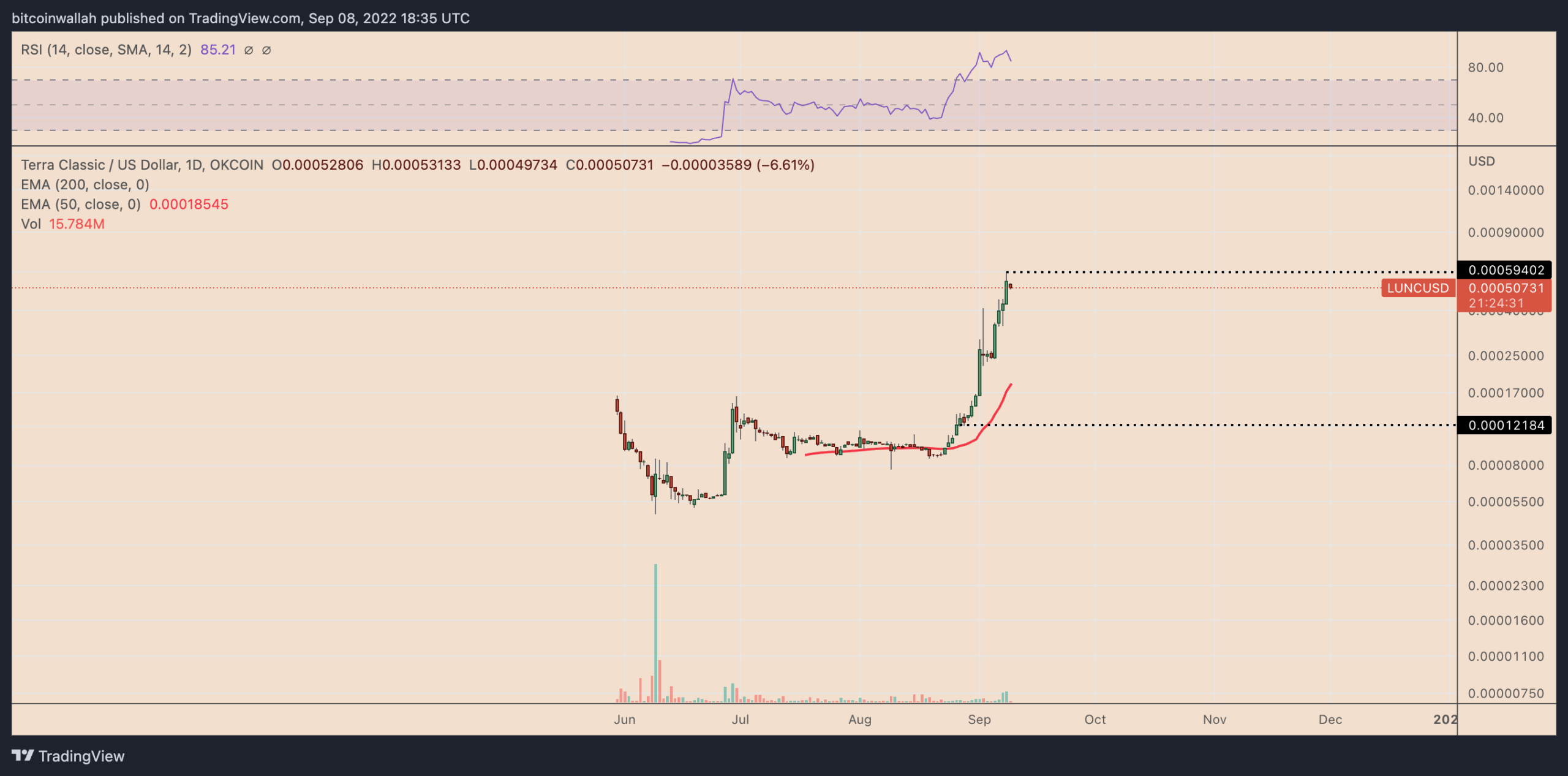 چرا قیمت ترا کلاسیک در سپتامبر 250 درصد افزایش یافته؟