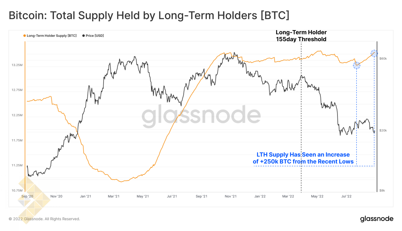 کل موجودی LTH ها