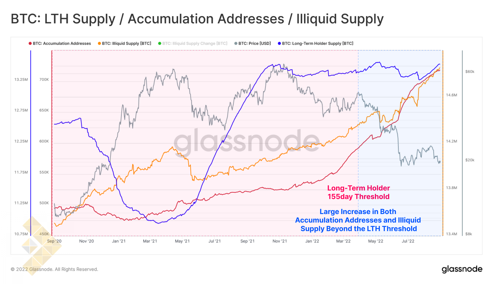 موجودی LTH / آدرس های انباشت کننده / موجودی غیر جاری
