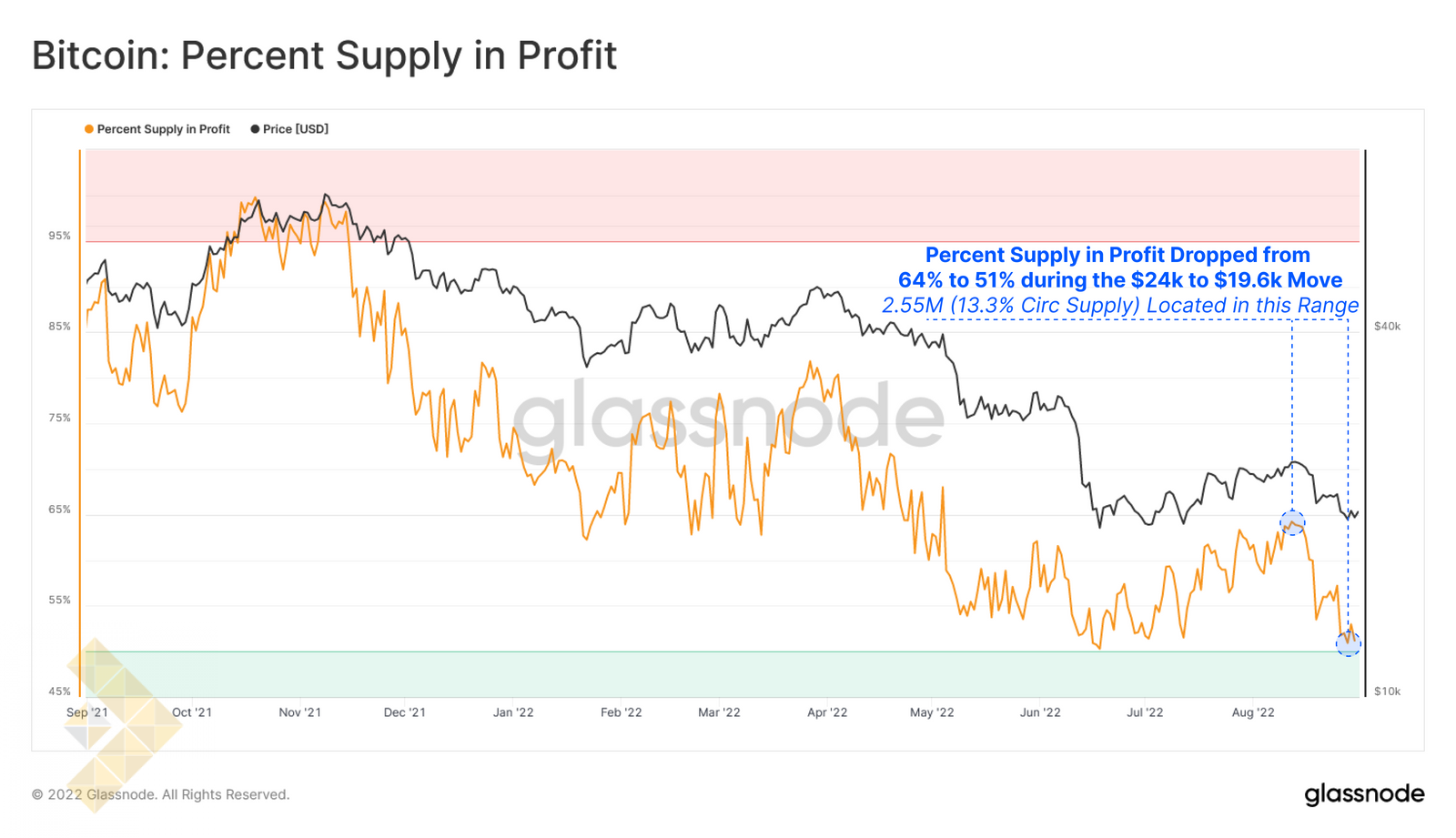 درصد موجودی در سود