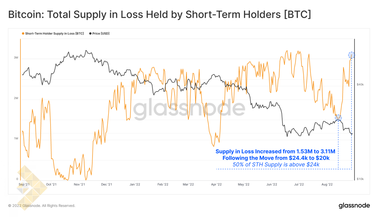 کل موجودی متضرر STH ها