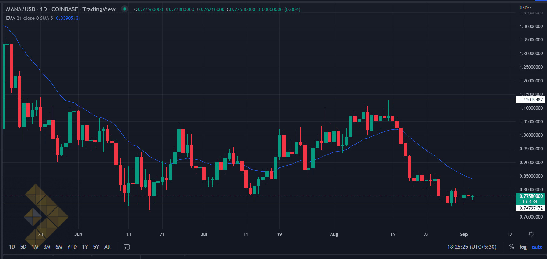 نمودار روزانه قیمت MANA (یک سرزمین در متاورس)