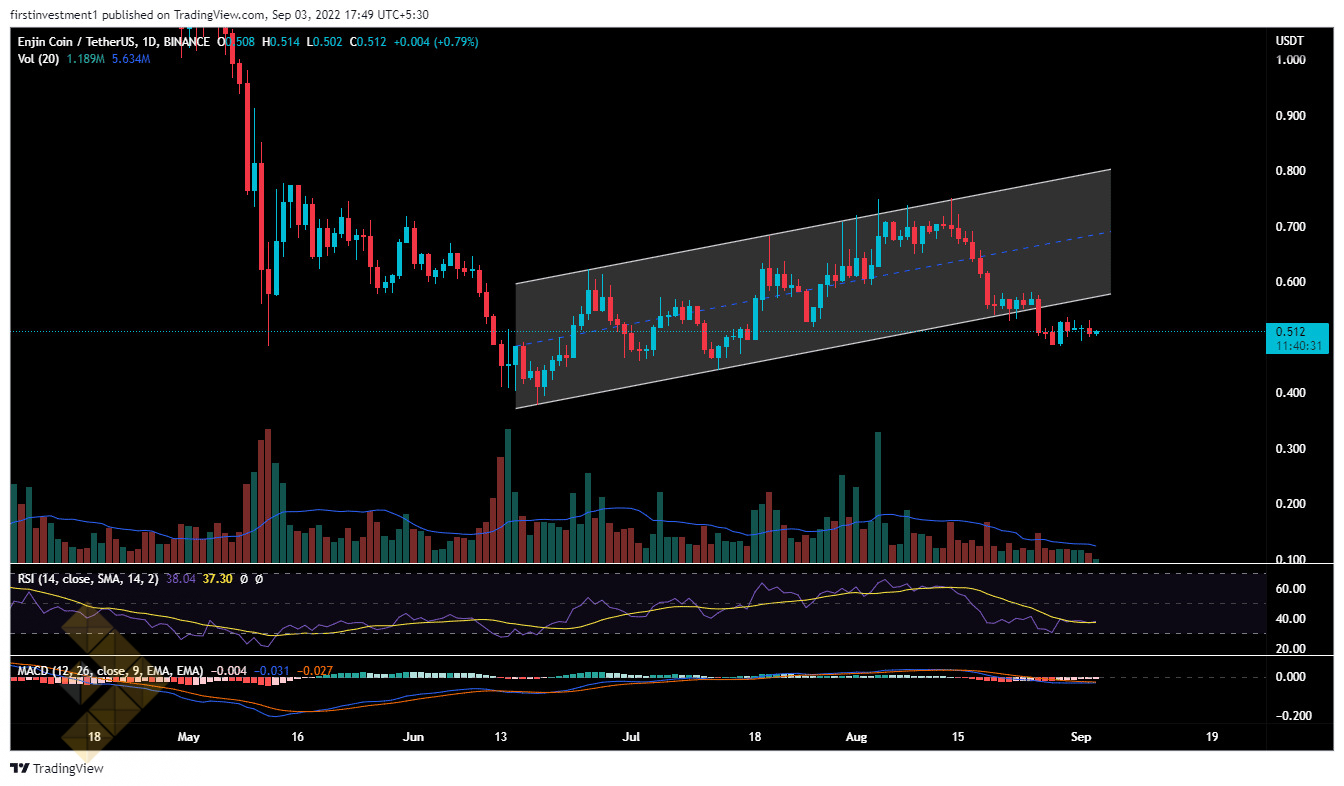 نمودار روزانه قیمت ENJ