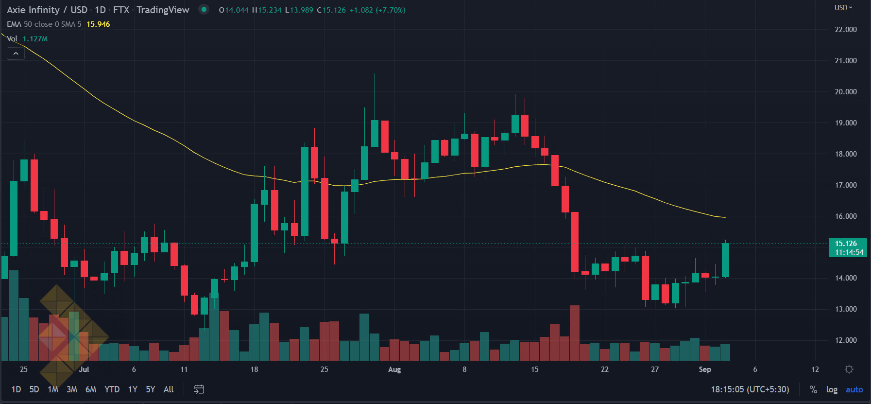 نمودار روزانه قیمت AXS